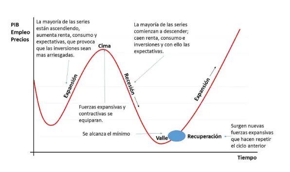 Economía y finanzas Ciclo económico en las empresas